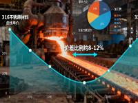 316與316L不銹鋼的成本與性能平衡：哪些場景沒必要選316L？